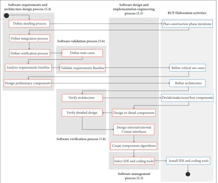 Figure 8. Elaboration phase activities for the H4ASD.