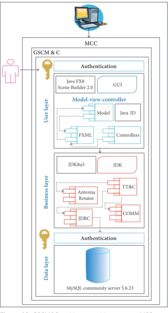 Figure 13. GSCM&amp;C architecture with respect to MCC.