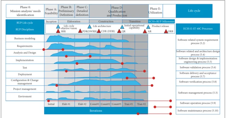 Figure 3. ECSS-E-ST-40C and RUP life cycles match.