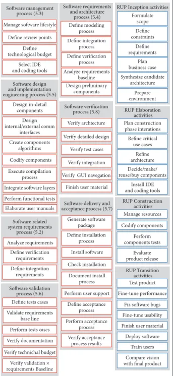 Figure 5 shows an alignment of the various artifacts proposed  by each working model, separated according to each of the four  phases of RUP