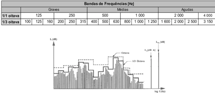 Fig. 2.4 – Espectro sonoro de um ruído representado em 1/1 oitava e em 1/3 de oitava [1]