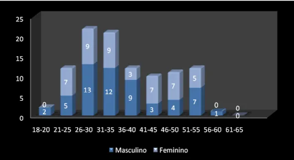 Gráfico 3 – Distribuição etária dos dadores com amostras positivas por sexo e idade. 
