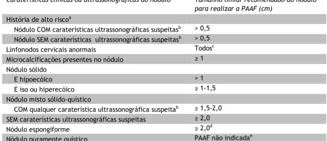 Tabela 6 - Caraterísticas clínicas e ecográficas dos nódulos da tiróide e recomendações para a  realização de PAAF (38)
