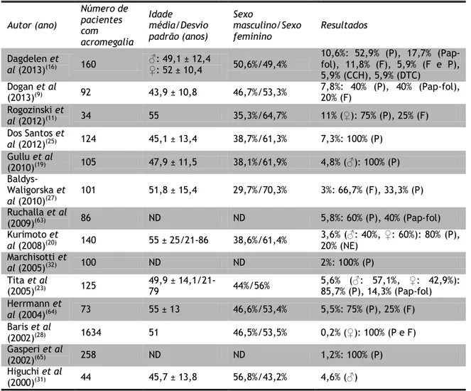 Tabela 8 - Prevalência de cancro da tiróide em pacientes com acromegalia 