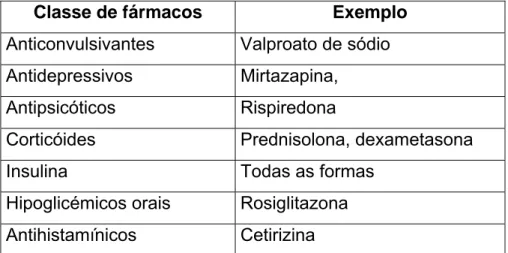 Tabela 1. Fármacos associados ao aumento de peso 