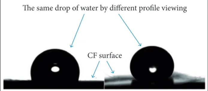 Figure 2. Proile of deionized water on the CF surface. 