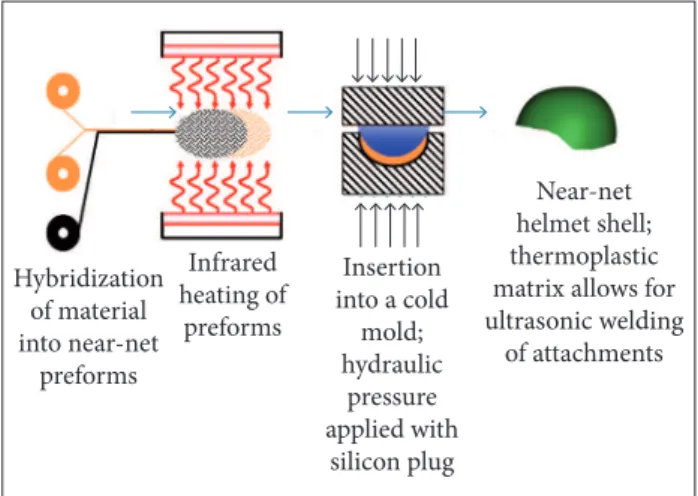 Figure 4. Conceptual schema of the production process of  thermoset-based, monolithic Kevlar ®  helmets (Walsh et al