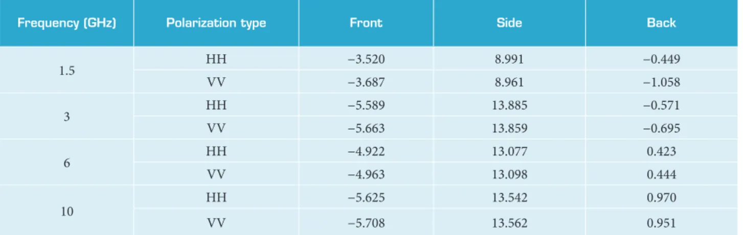 Table 4. Pitch angle of 5° and azimuth range of ± 30° — RCS mean value (in dBsm).