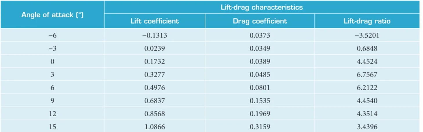 Table 5. Lift-drag characteristics.