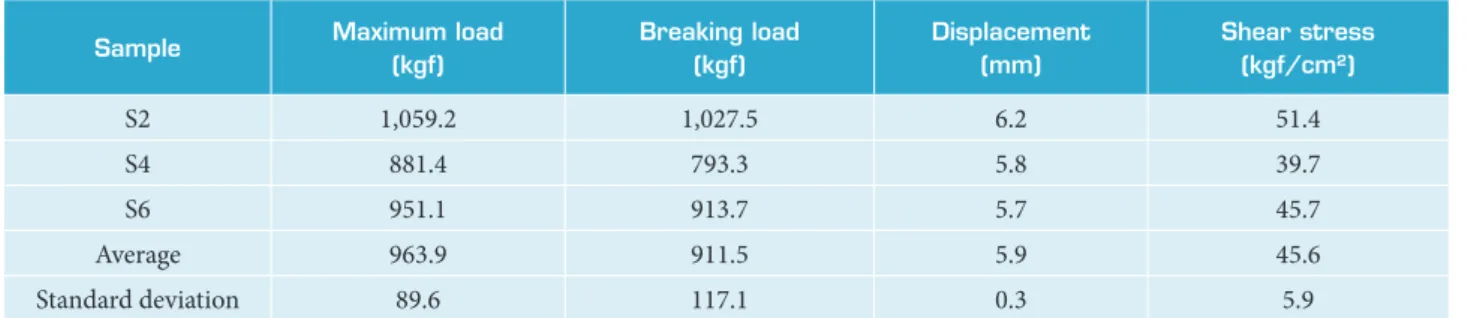 Table 2. Results obtained in the shear test at the speed of 3 mm/min. 