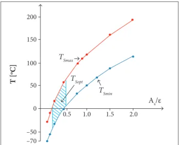 Figure 2 illustrates the dependence of minimum (T Smin )  and maximum (T Smax ) calculated values of temperatures on the  TVS surface of a conical type (material: steel AISI 321) on the  A S / ε  ratio in service of the structure in random working point  o