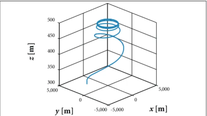 Figure 8. UAV trajectory obtained from scheme #2.