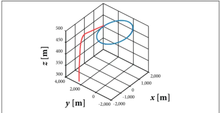 Figure 13. UAV trajectory obtained from scheme #4 — irst  case study.
