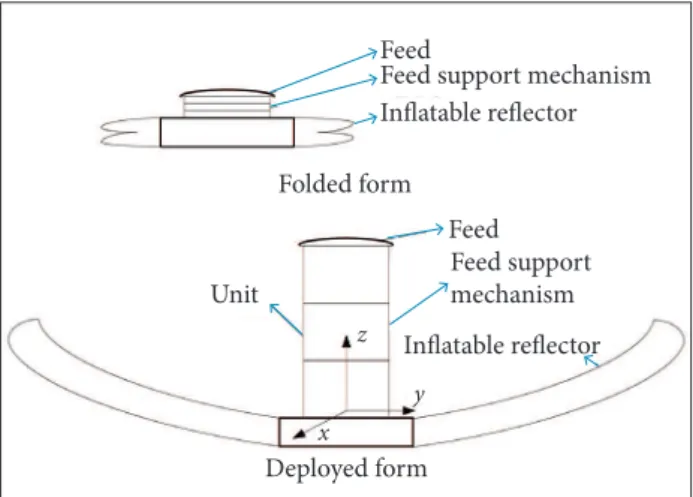 Figure 1 shows the studied inlatable deployable parabolic  antenna. he antenna has two forms: folded and deployed