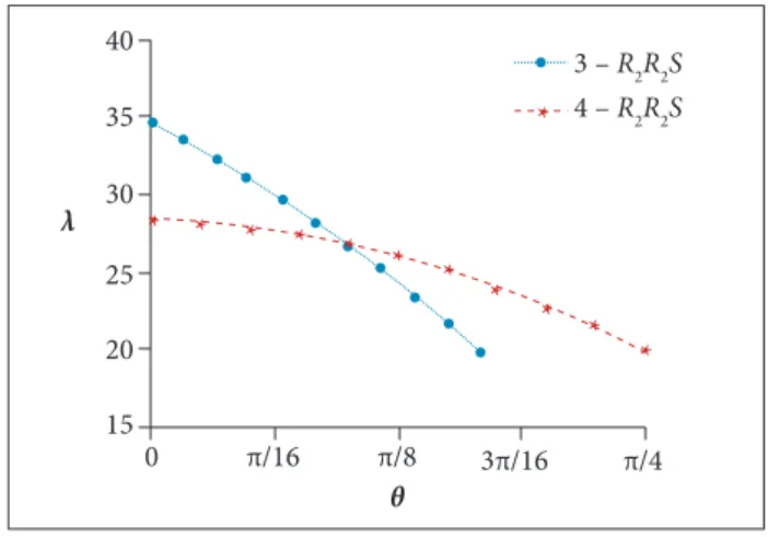 Figure 10. The relation between the deployment ratio λ and  θ for mechanisms 3- R 2 R 2 S and 4 - R 2 R 2 S