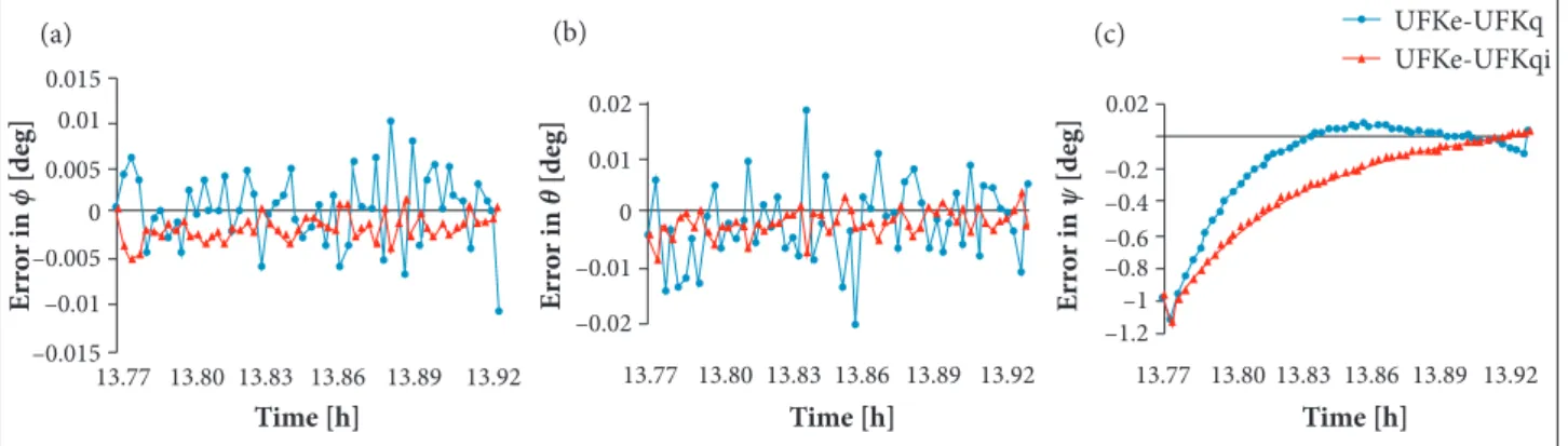 Figure 3. Comparison between attitude estimated by UKFe and different attitude parametrizations.