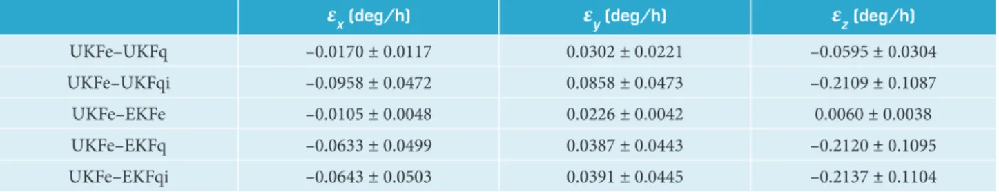 Table 4. Mean and standard deviation of estimated attitude error by different approaches