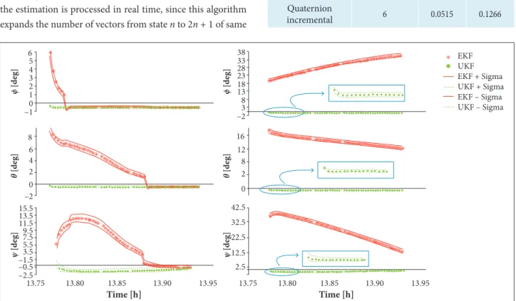 Figure 7. Attitude estimated by EKF and UKF with Euler angles considering initial conditions of ϕ, θ, ψ: 10 deg (irst column)  and 20 deg (second column).