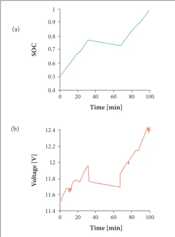 Figure 13. State of charge and voltage behavior for lithium-ion  battery in free-orientation scenario.