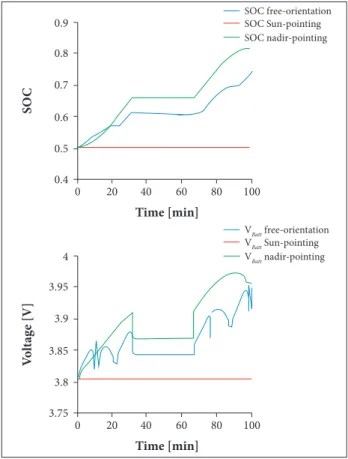 Figure 14. State of charge and voltage behavior for lithium-ion  battery in Sun-pointing  (red line) and nadir-pointing (green line)  orientations