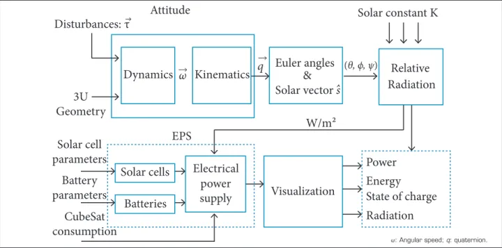 Figure 6 shows the block diagram that describes the system  simulated for capturing radiation in each scenario