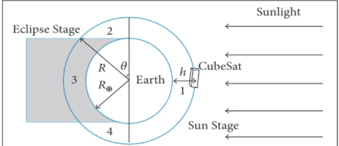 Figure 7. Graphic description for polar solar-synchronous  orbit in CubeSat satellite.