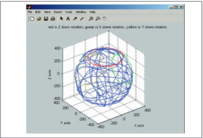 Figure 1. The geomagnetic ield measure before sensor  calibration (mG) (Alonso and Shuster 2003).