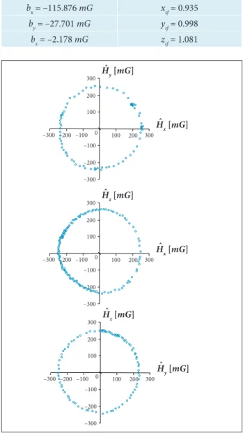 Figure 6. The graphics of H x , H y  and H z  measurements of  the sensor HMC5843 after calibration using 3-D geometric  method.