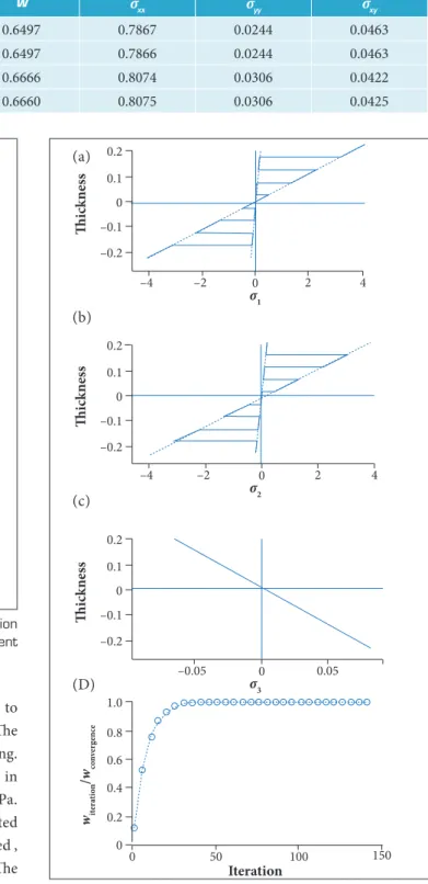 Figure 3. Convergence curves for (a) Case 1 (orientation  angle  and (b) Case 2 (orientat ion angle) with the displacement  normalized by the i nal value.