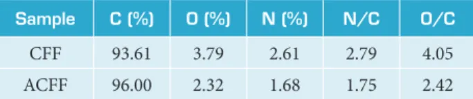 Table 2. Elemental composition and N/C and O/C ratio for  the CFF and ACFF samples.