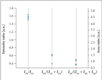Table 3. Fitting parameters of the G, D 1 , D 2 , D 3  and D 4  bands for the CFF and ACFF samples.