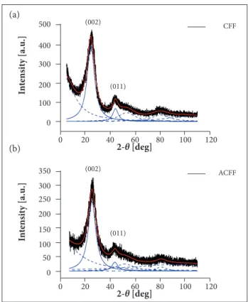 Figure 6. XRD spectra for (a) CFF and (b) ACFF samples.