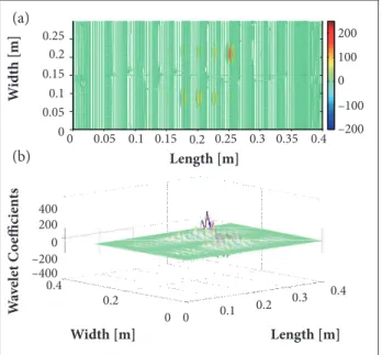 Figure 5 depicts the lat (Fig. 5a) and spatial (Fig. 5b)  distribution of the WC via CWT-db8, which have been 