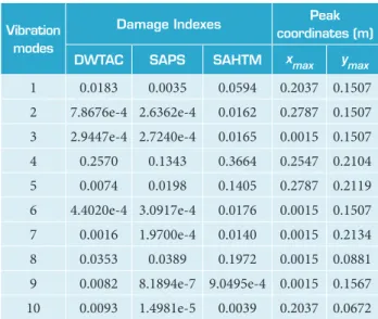 Table 5. DI normalization with reference to the indexes from the fourth vibration mode, arranged by vibration mode.