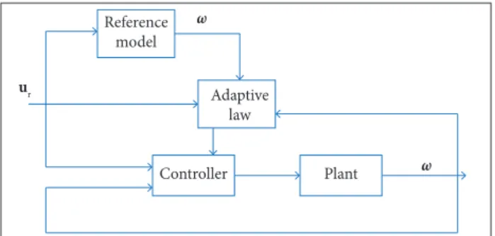 Figure 3 shows the block diagram of the designed controller.