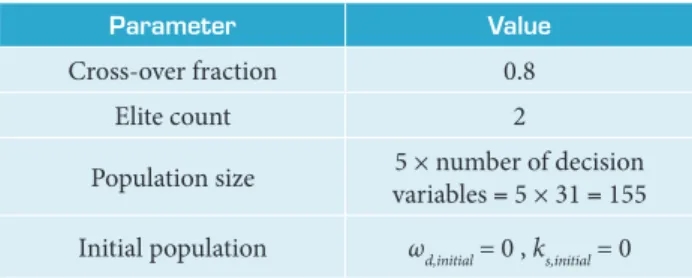 Table 1. System/controller parameters and initial conditions Controller  parameters Initial conditions (deg/s) Moments of inertia (kg∙m2 ) k 1  = 0.1 ω 1  (0) = 10 J 1  = 449.5 k 2  = 0.1 ω 2  (0) = –10 J 2  = 449.5 k 3  = 0.1 ω 3  (0) = 5 J 3  = 449.5 Tab