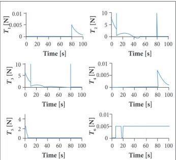 Figure 7. Control inputs, initial “fault estimation” (case 1).