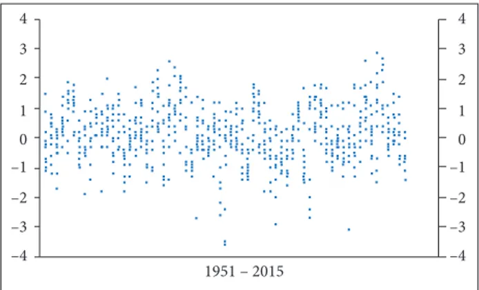 Figure 1 shows SOI time series analyzed to calculate H, using  the rescaled range (R/S) analysis