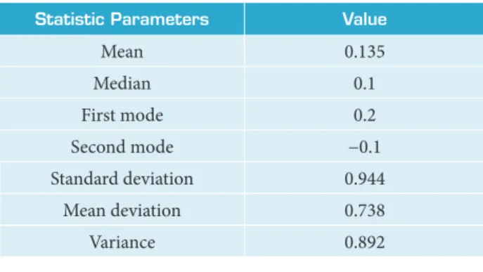 Table 1. Statistical data of SOI series, with  n  = 775 values.