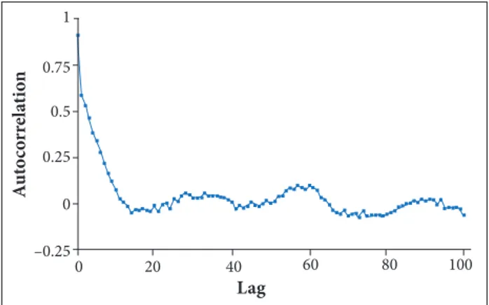 Figure 3.  H  of SOI time series calculation between 1951  and 2015, normalized by  S .
