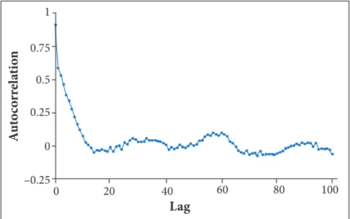 Figure 3.  H  of SOI time series calculation between 1951  and 2015, normalized by  S .