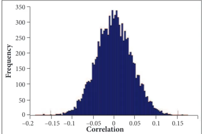 Figure 6. Distribution of correlations between the monthly  average maximum wind and SOI.