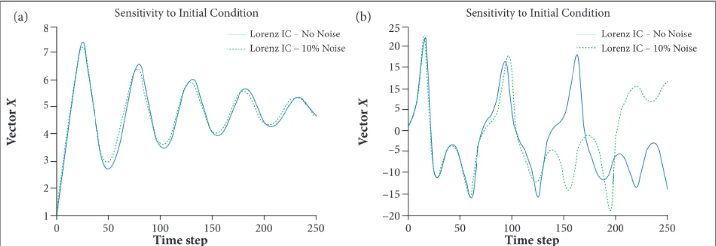 Figure 1. Resulting model state trajectories. 