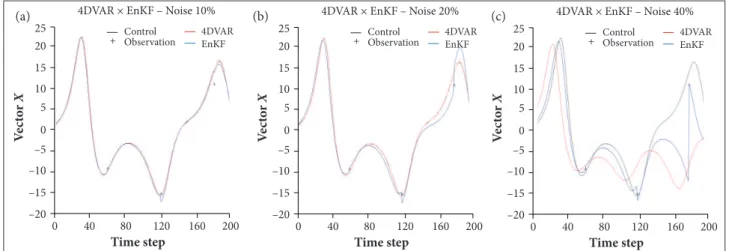 Figure 2. Evolution of the EnKF and 4DVAR for poor Initial Conditions. 