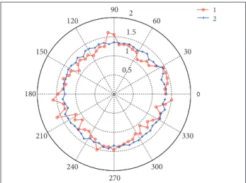 Figure 5. Circular RMS of the RFS position estimation error  of the Cramér-Rao bound lower limit.