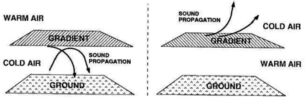 Figura 3.9. – O efeito do gradiente de temperaturas na propagação do som [46] 