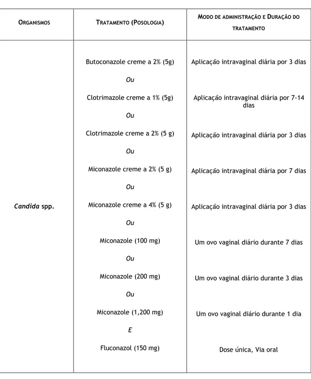 Tabela - Esquemas recomendados pela Centers for Disease Control and Prevention (CDC), U.S,2010  para tratamento de infecções genitais não complicadas 2