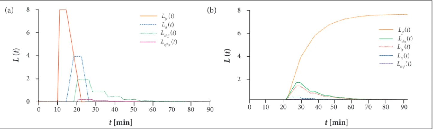 Figure 4a shows the quantity of embarked aircrafts during  night recovery at the arrival, approach, final approach and  landing pattern phases