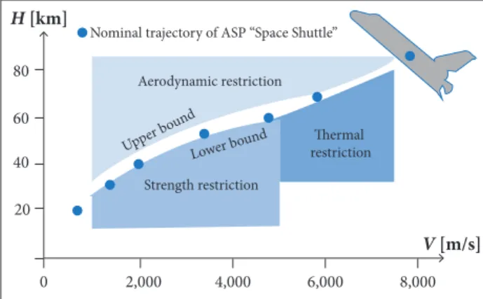 Figure 1. Re -entry corridor for Space Shuttle.