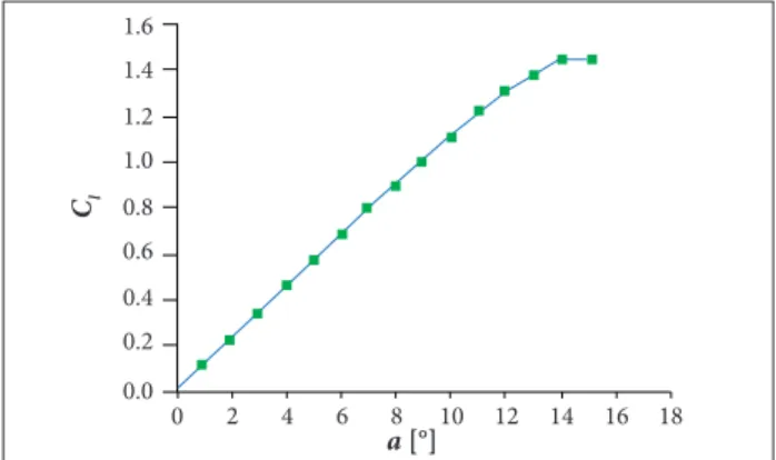 Figure 4. Space Shuttle’s altitude versus velocity for a  typical re-entry.807060504030201000 2,000 4,000 V [m/s] 6,000 8,000H [km] Flight data in referenceFitted curve 01.61.41.21.00.80.60.40.20.0 2 4 6 8 10 12 14 16 18a [°]Cl 5.0  4.5 4.0 3.5 3.0 2.5 2.0
